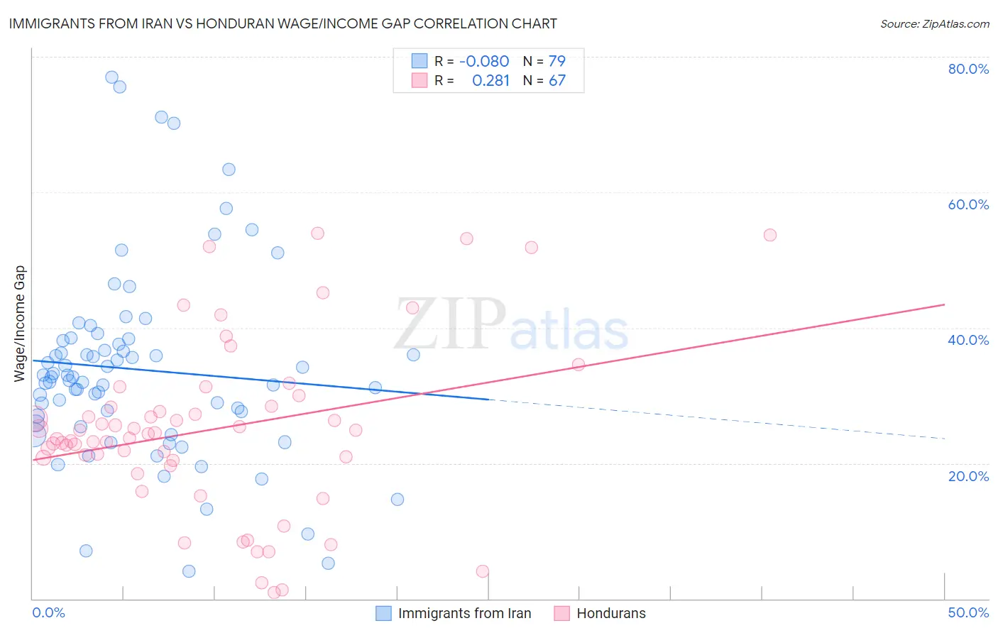 Immigrants from Iran vs Honduran Wage/Income Gap