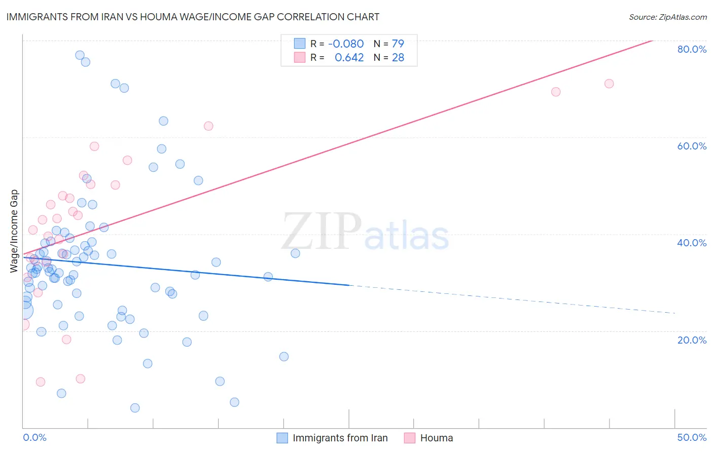 Immigrants from Iran vs Houma Wage/Income Gap