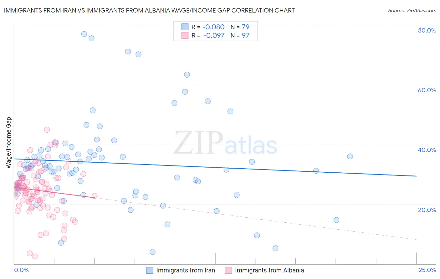 Immigrants from Iran vs Immigrants from Albania Wage/Income Gap