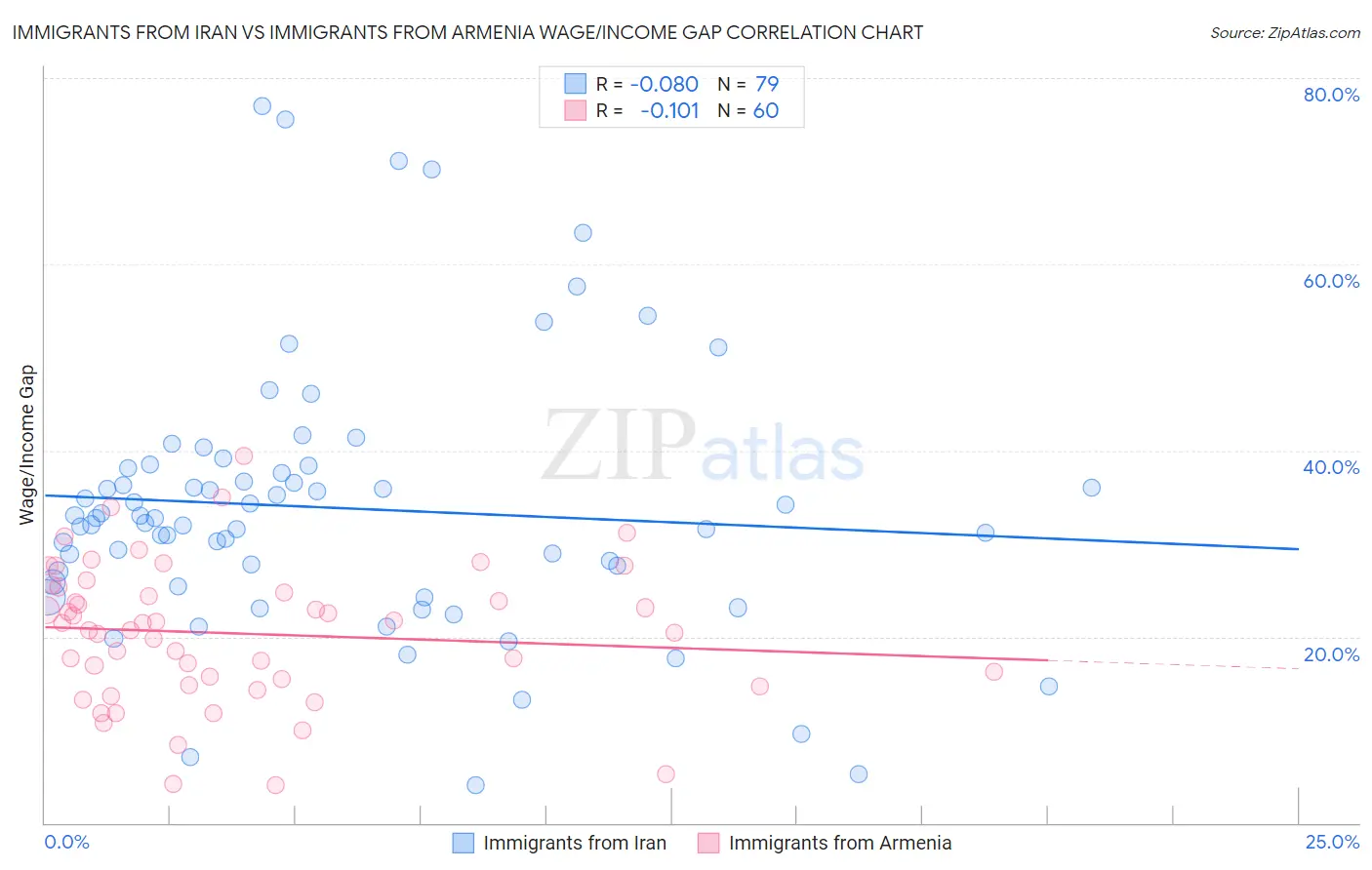 Immigrants from Iran vs Immigrants from Armenia Wage/Income Gap