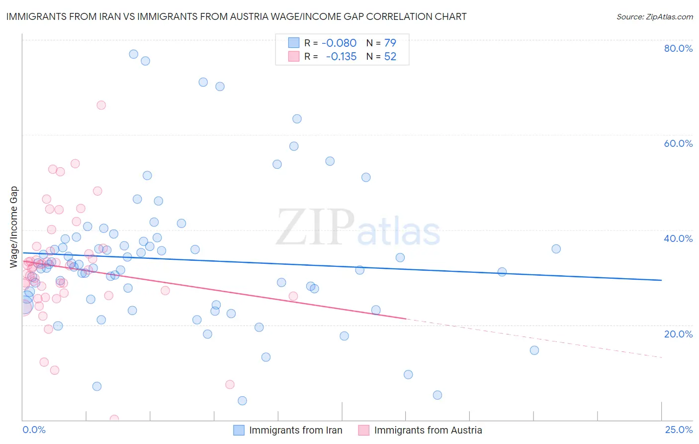 Immigrants from Iran vs Immigrants from Austria Wage/Income Gap