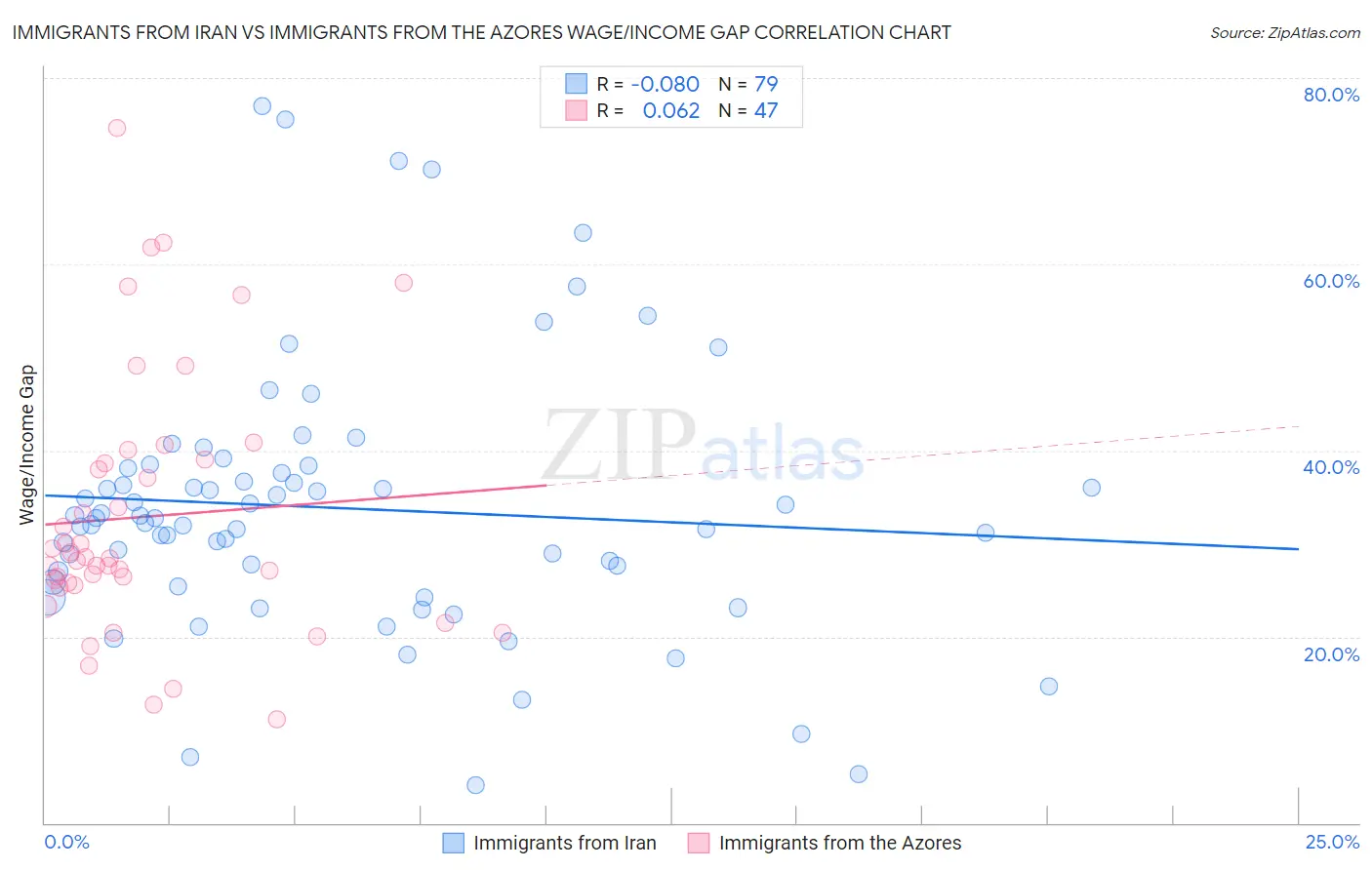 Immigrants from Iran vs Immigrants from the Azores Wage/Income Gap