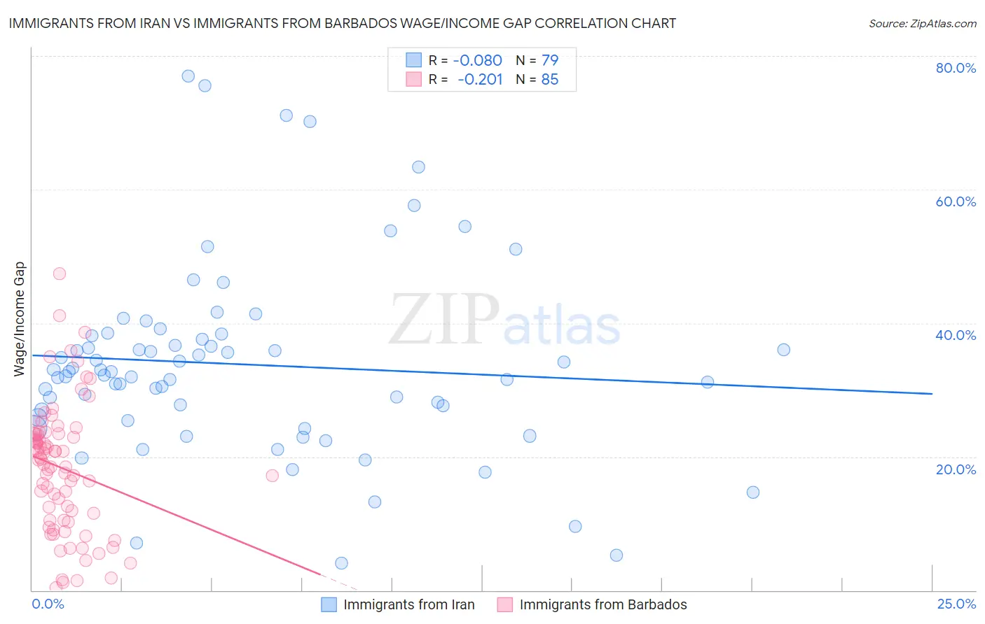 Immigrants from Iran vs Immigrants from Barbados Wage/Income Gap