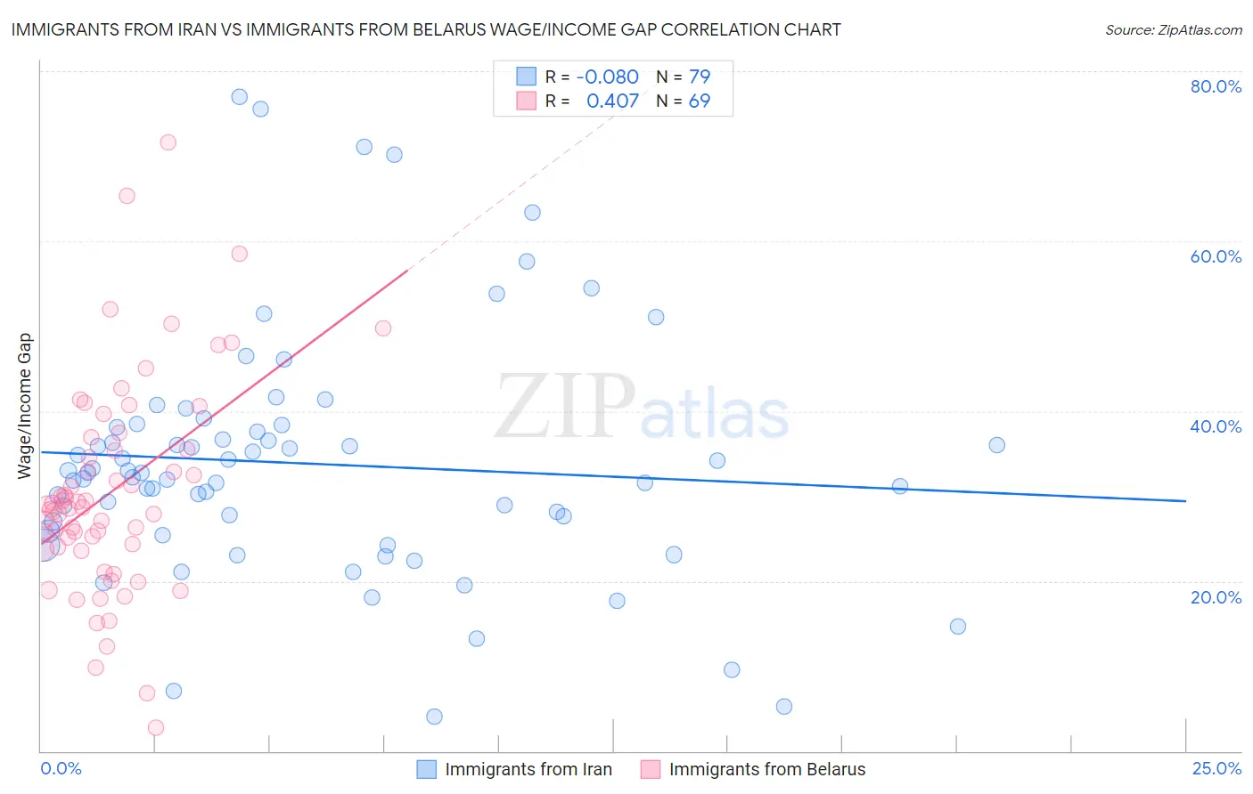 Immigrants from Iran vs Immigrants from Belarus Wage/Income Gap