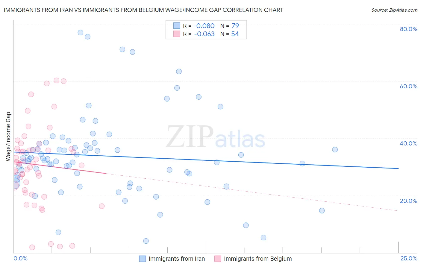 Immigrants from Iran vs Immigrants from Belgium Wage/Income Gap