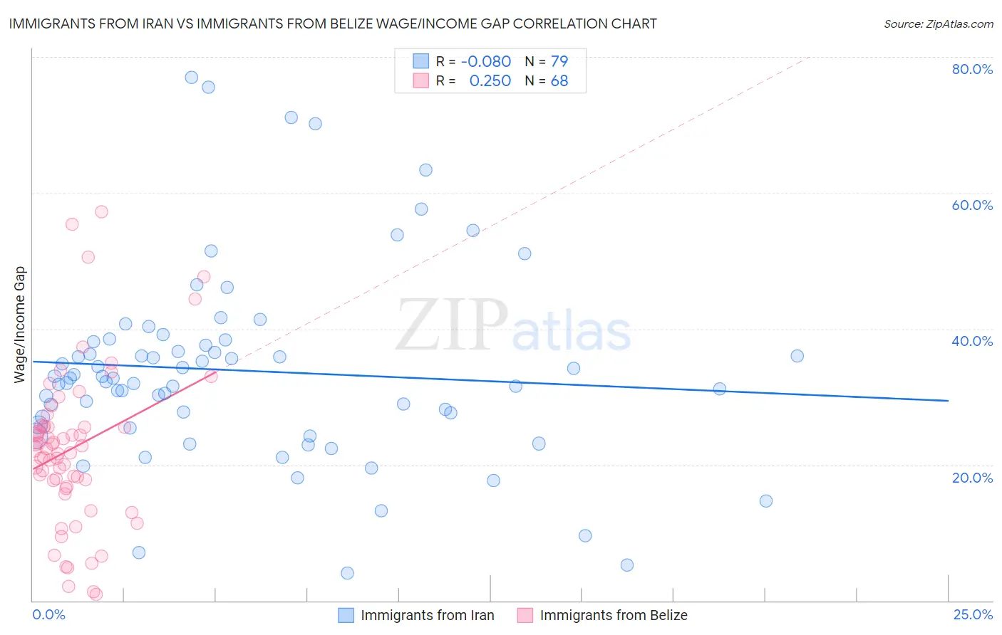 Immigrants from Iran vs Immigrants from Belize Wage/Income Gap