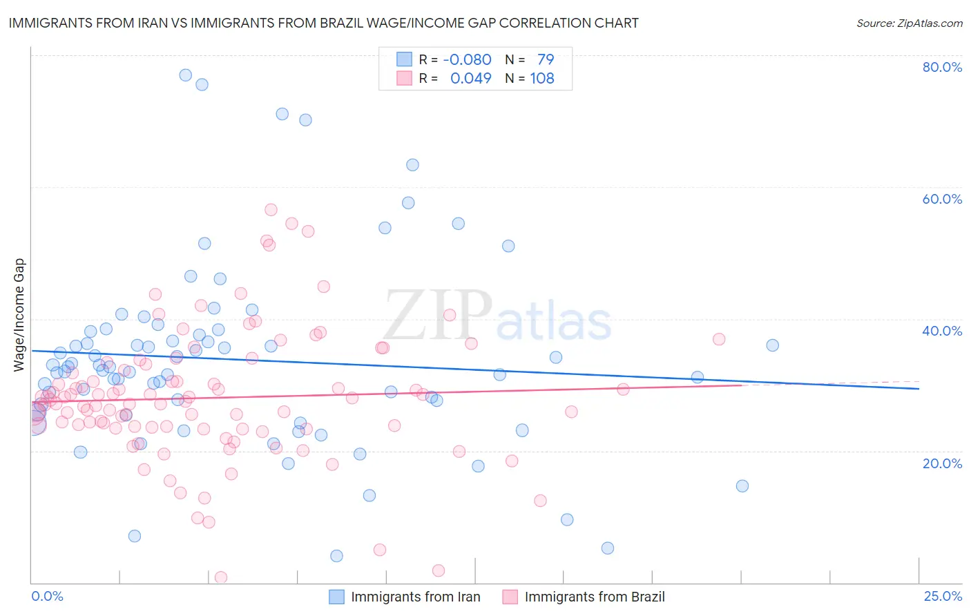 Immigrants from Iran vs Immigrants from Brazil Wage/Income Gap
