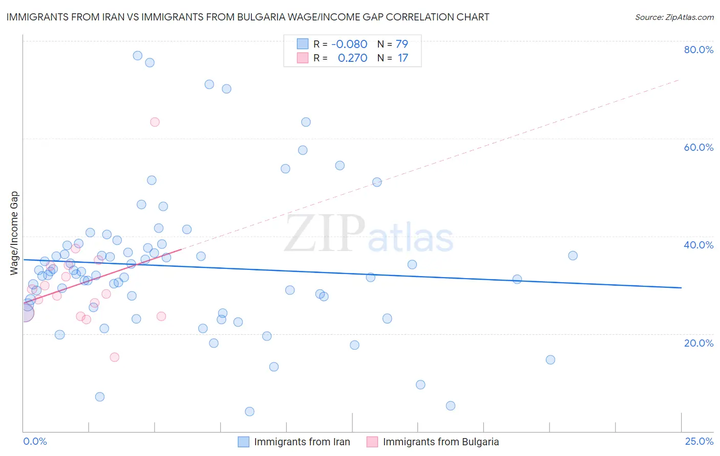 Immigrants from Iran vs Immigrants from Bulgaria Wage/Income Gap