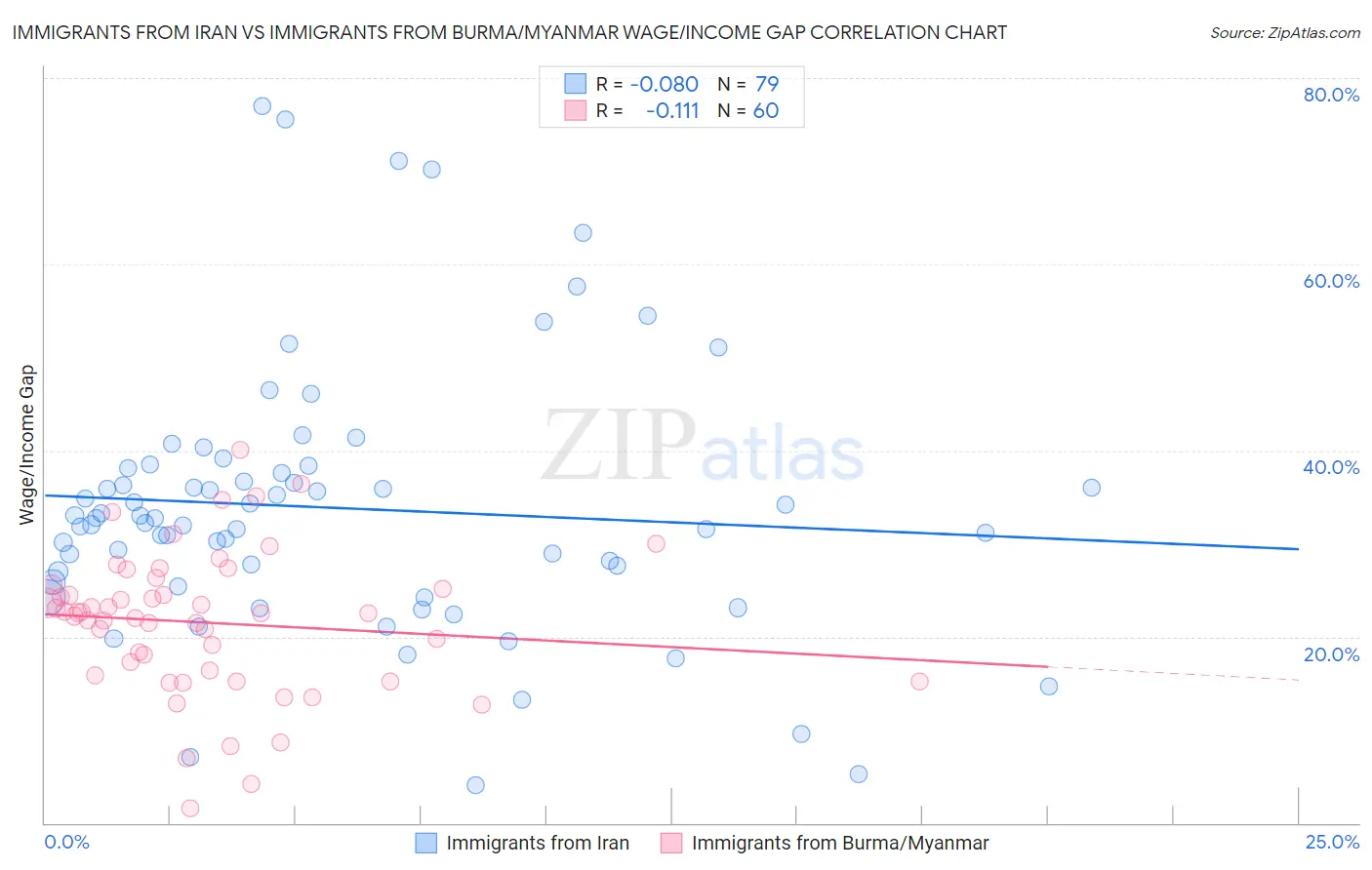 Immigrants from Iran vs Immigrants from Burma/Myanmar Wage/Income Gap