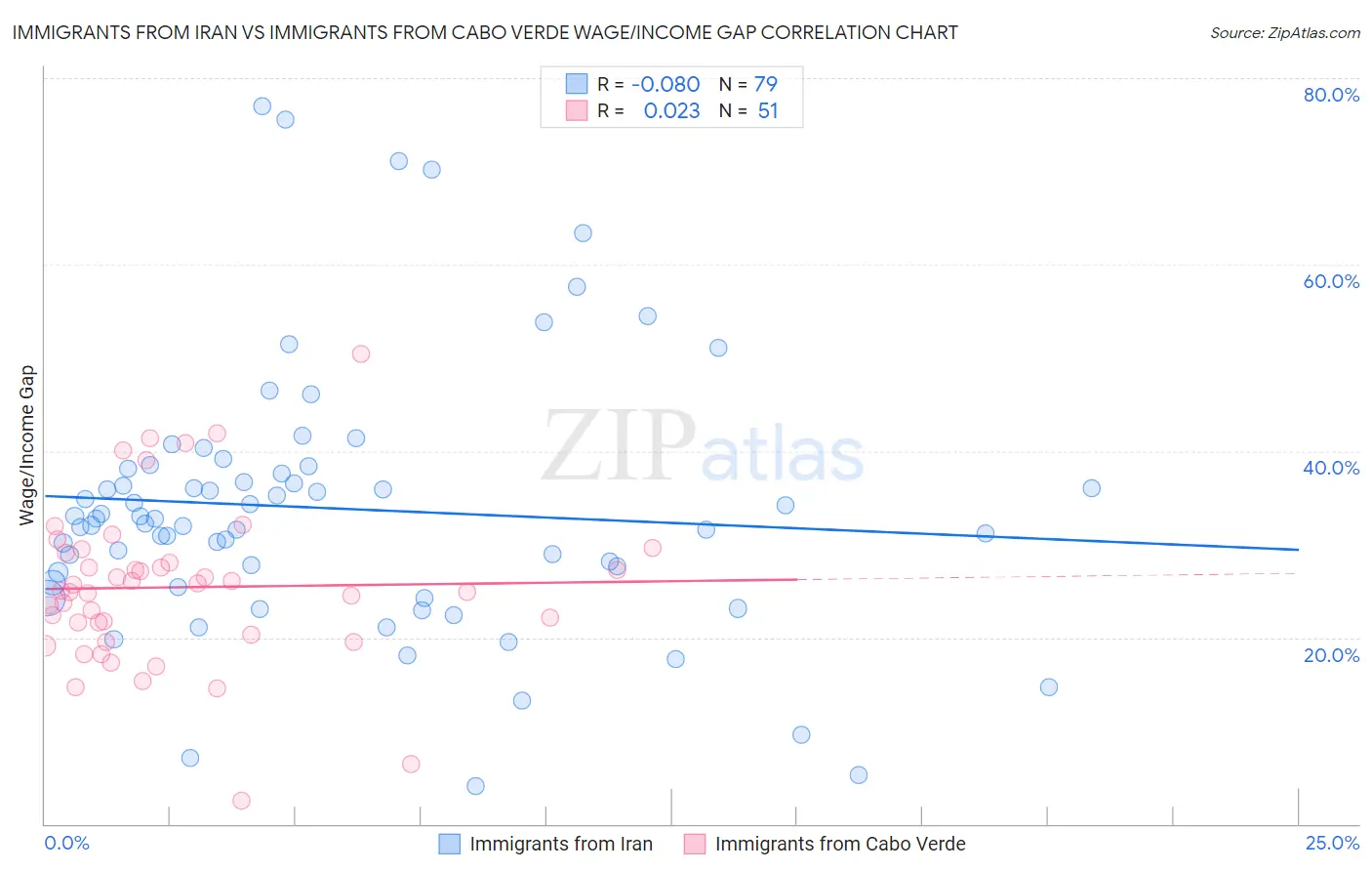 Immigrants from Iran vs Immigrants from Cabo Verde Wage/Income Gap