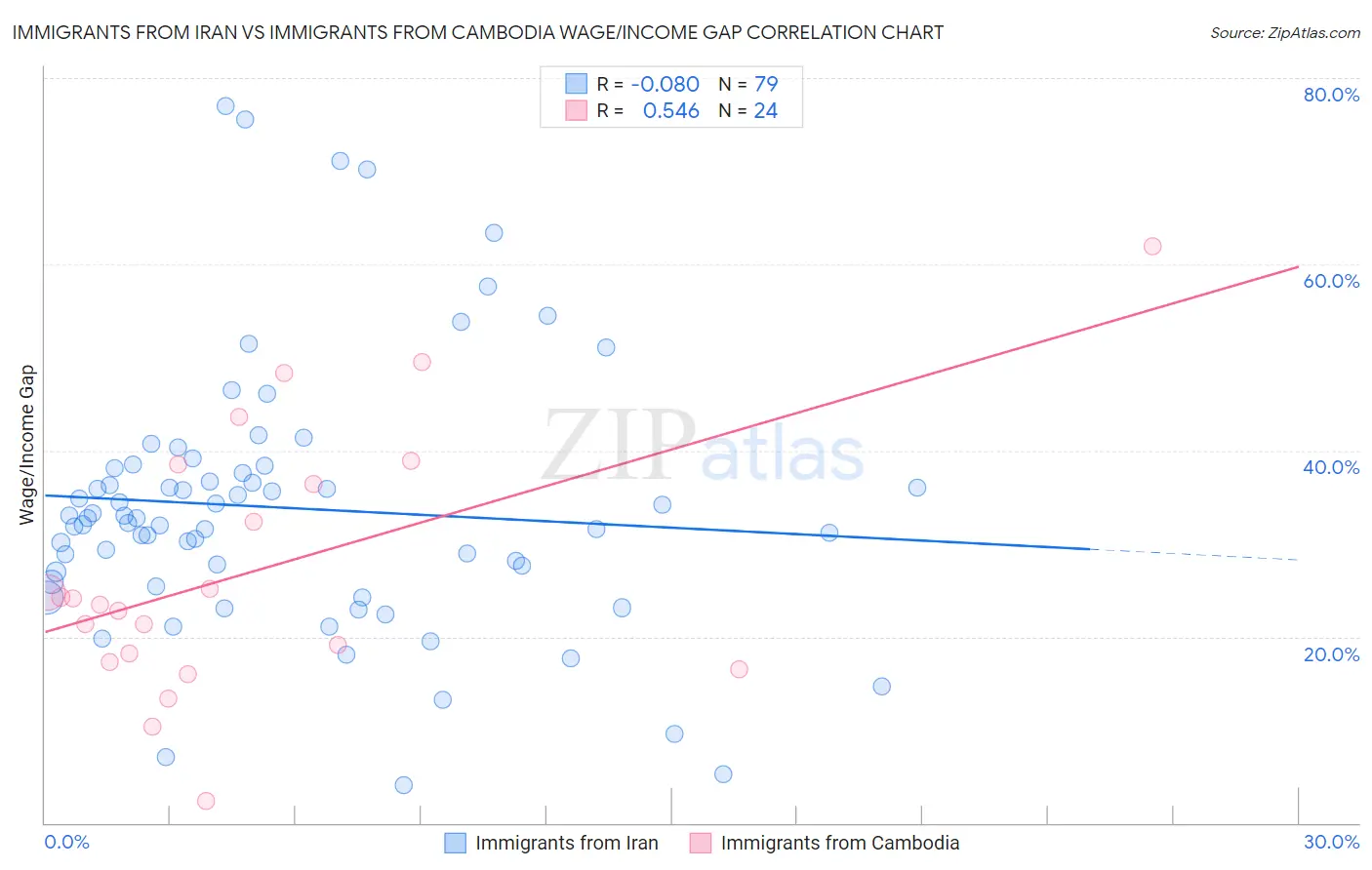 Immigrants from Iran vs Immigrants from Cambodia Wage/Income Gap