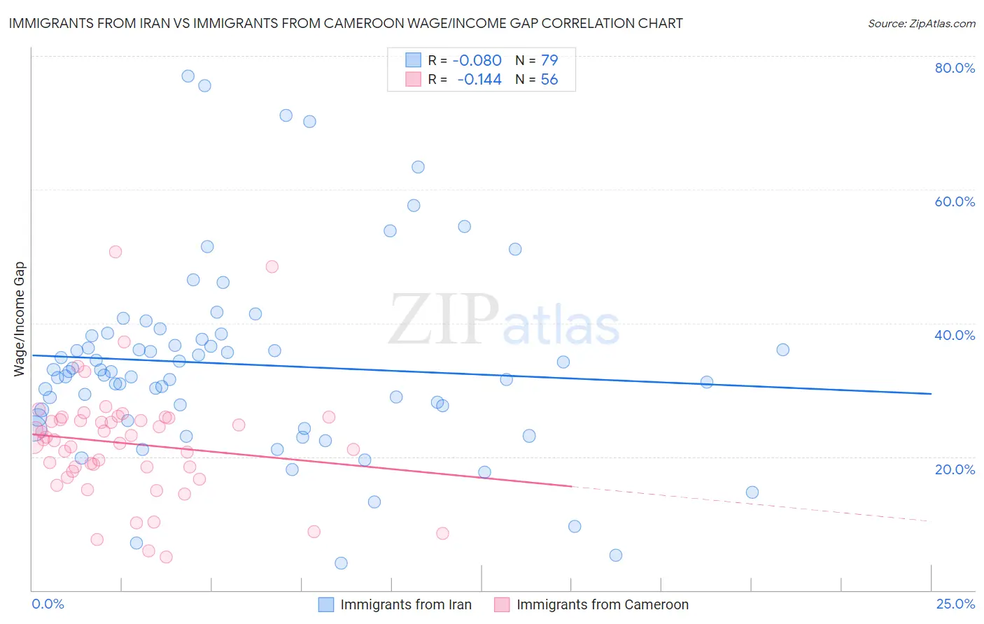 Immigrants from Iran vs Immigrants from Cameroon Wage/Income Gap