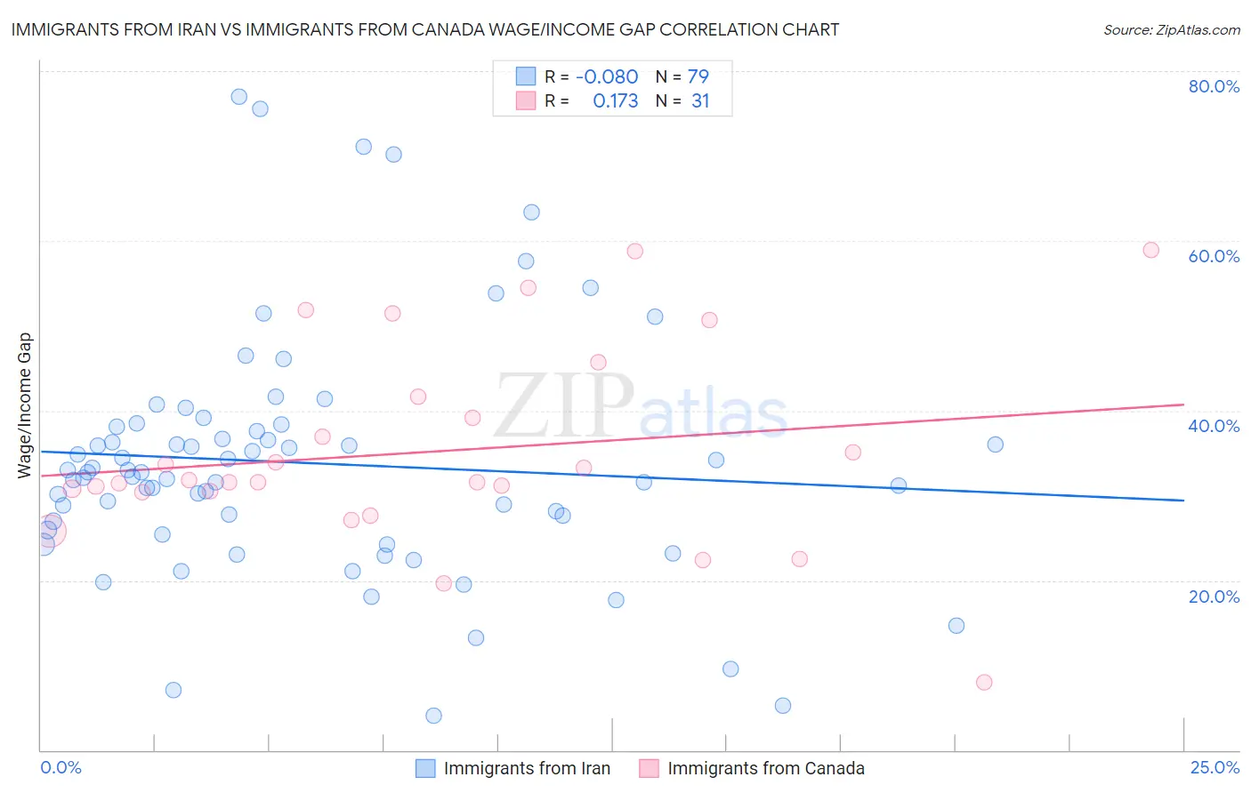 Immigrants from Iran vs Immigrants from Canada Wage/Income Gap
