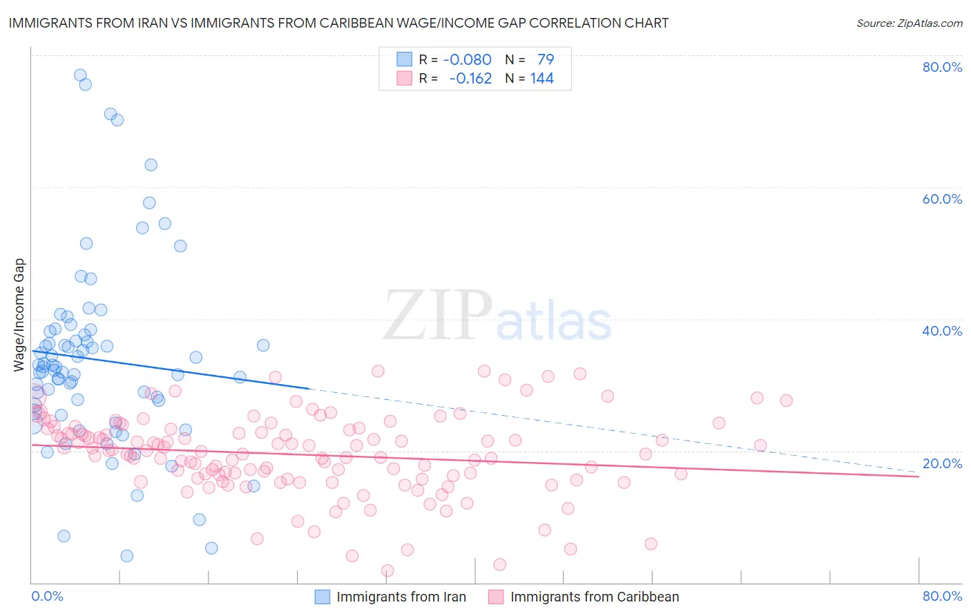 Immigrants from Iran vs Immigrants from Caribbean Wage/Income Gap