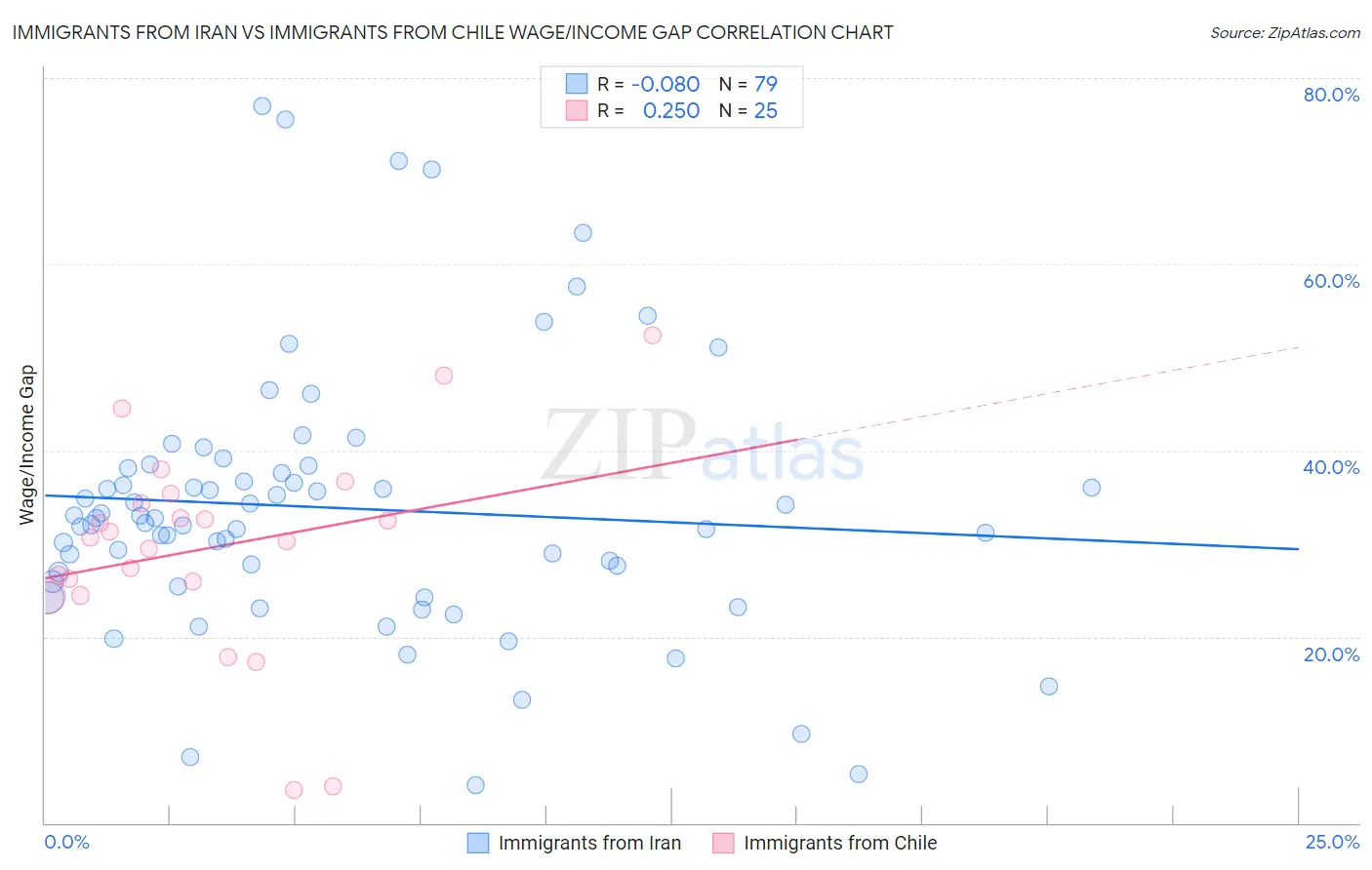 Immigrants from Iran vs Immigrants from Chile Wage/Income Gap