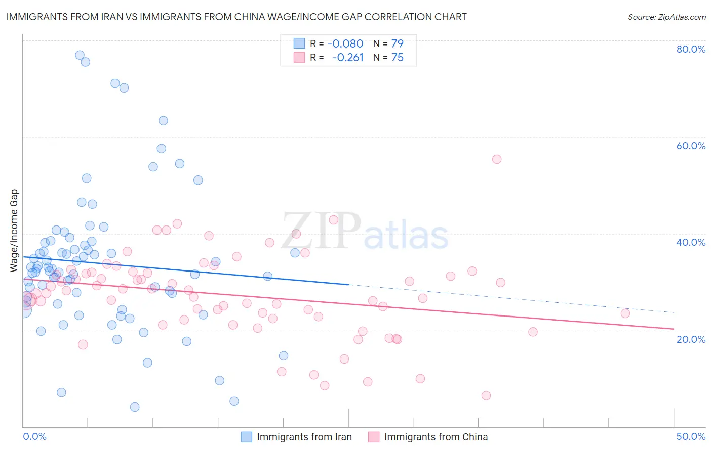 Immigrants from Iran vs Immigrants from China Wage/Income Gap