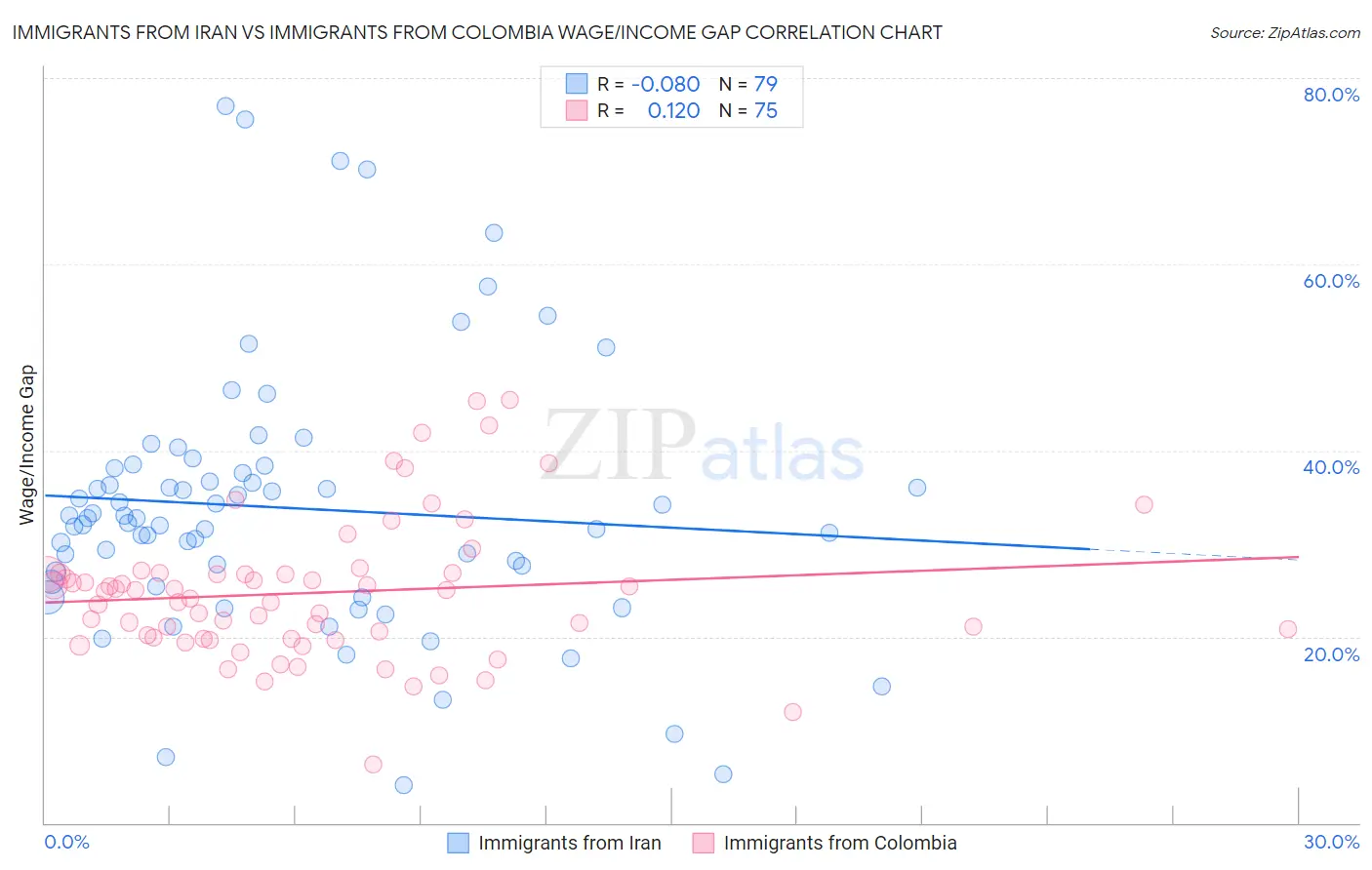 Immigrants from Iran vs Immigrants from Colombia Wage/Income Gap