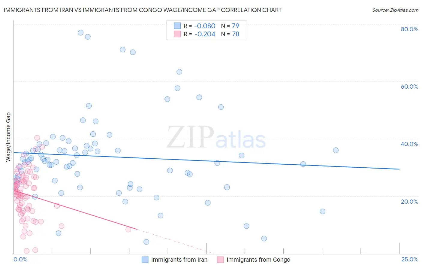 Immigrants from Iran vs Immigrants from Congo Wage/Income Gap