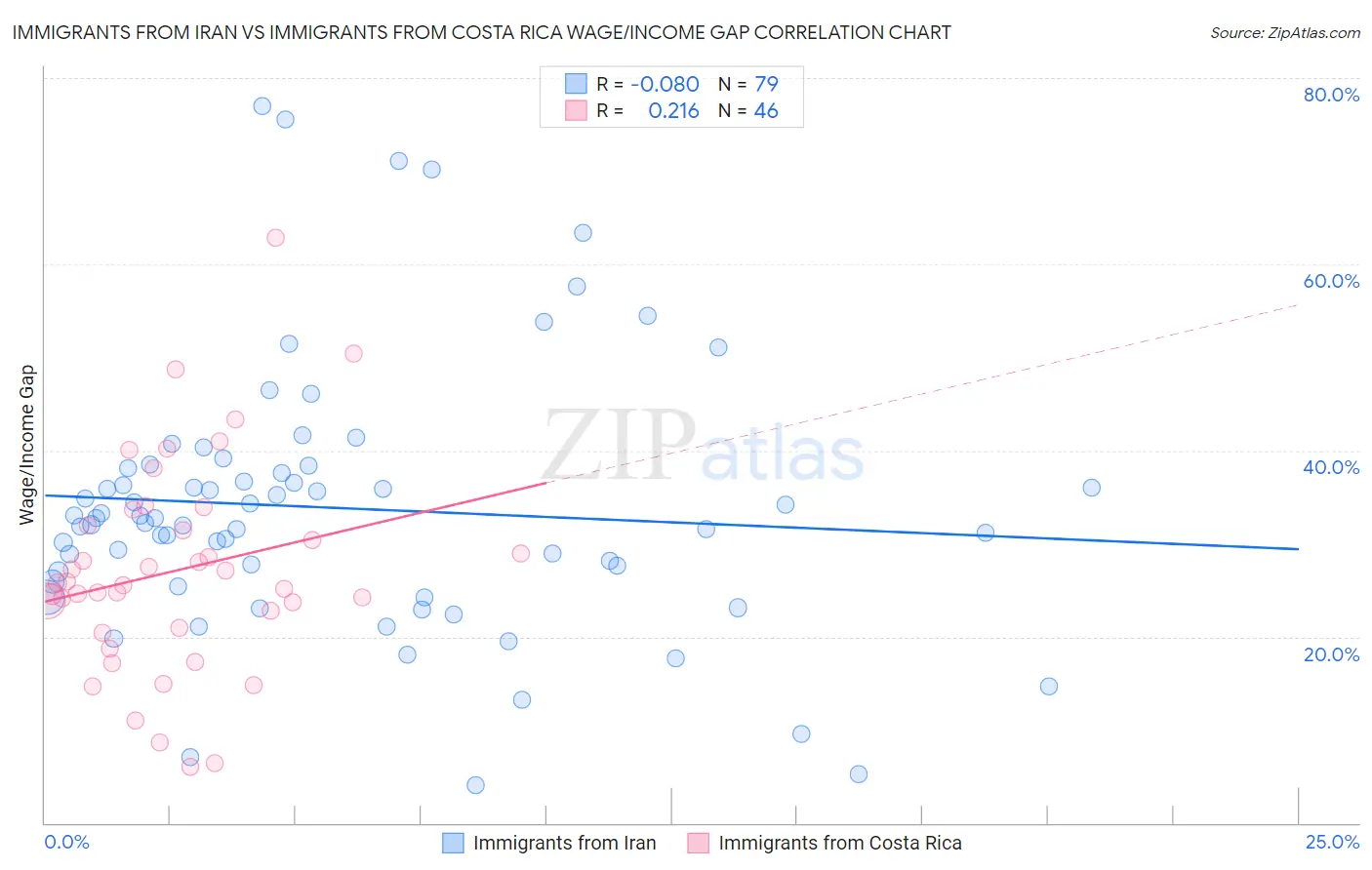 Immigrants from Iran vs Immigrants from Costa Rica Wage/Income Gap