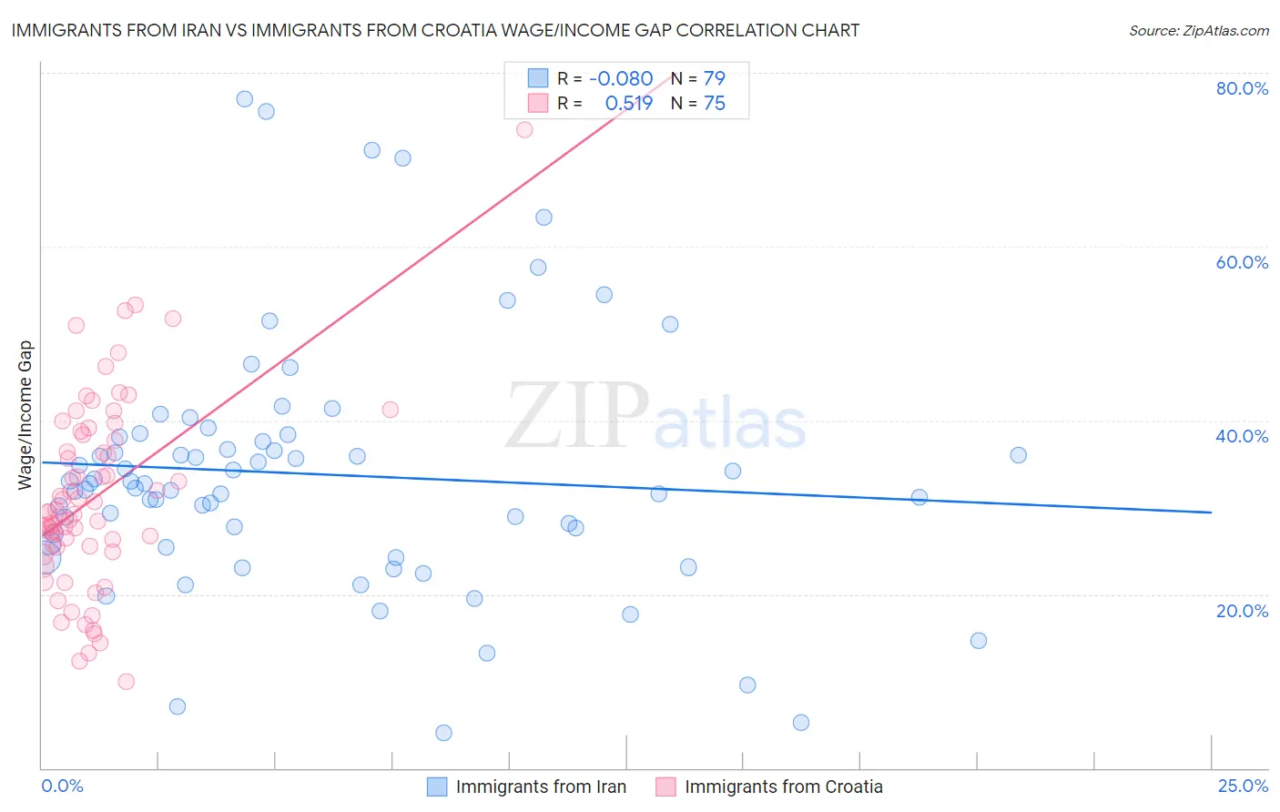 Immigrants from Iran vs Immigrants from Croatia Wage/Income Gap