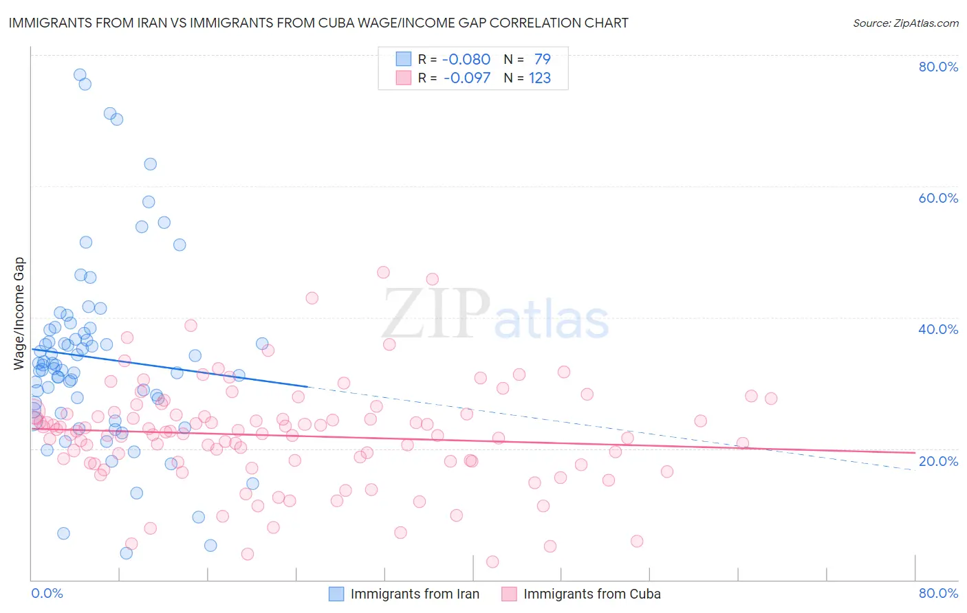 Immigrants from Iran vs Immigrants from Cuba Wage/Income Gap