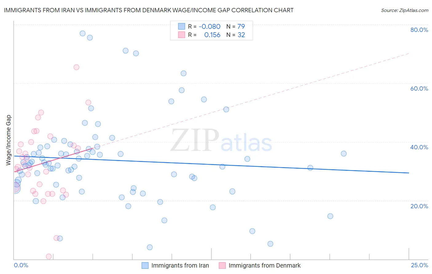 Immigrants from Iran vs Immigrants from Denmark Wage/Income Gap