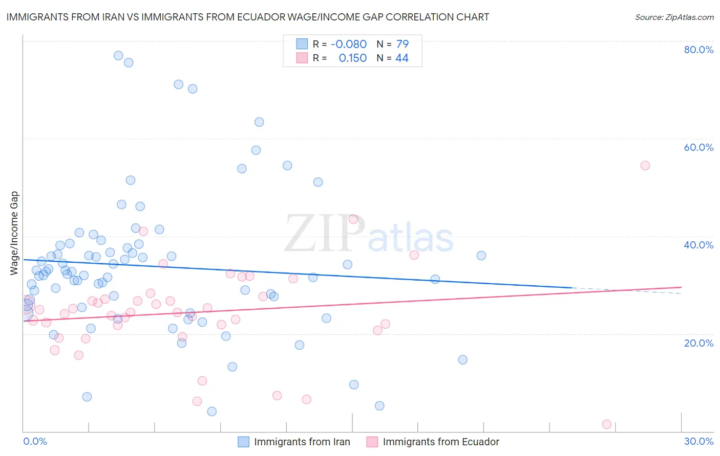 Immigrants from Iran vs Immigrants from Ecuador Wage/Income Gap