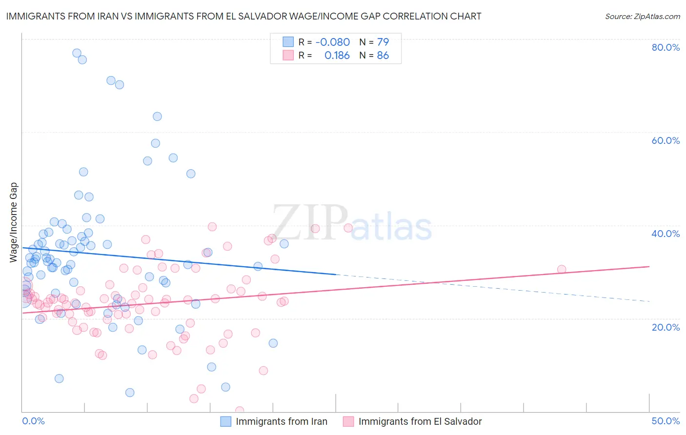 Immigrants from Iran vs Immigrants from El Salvador Wage/Income Gap
