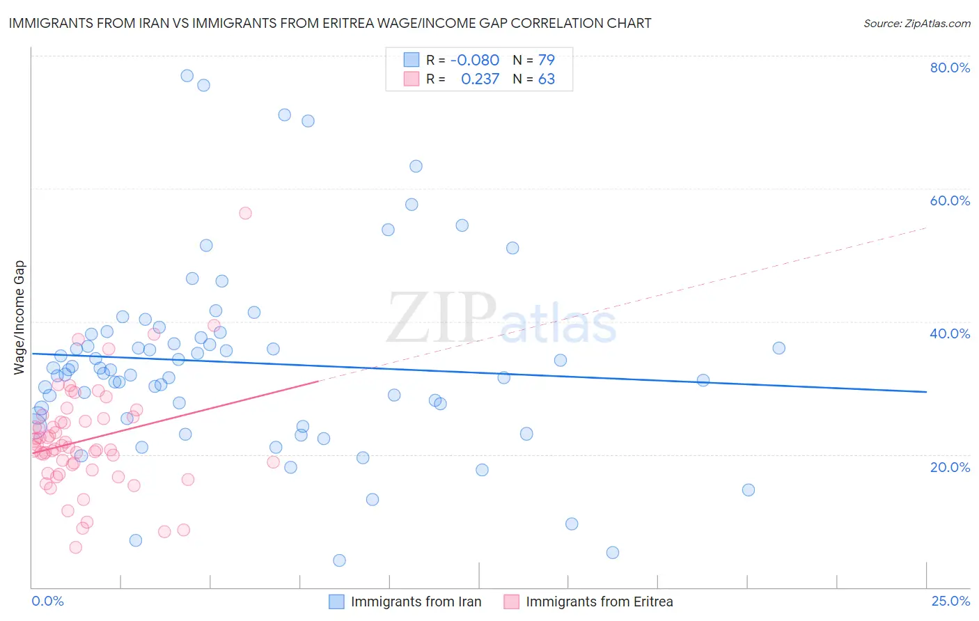 Immigrants from Iran vs Immigrants from Eritrea Wage/Income Gap