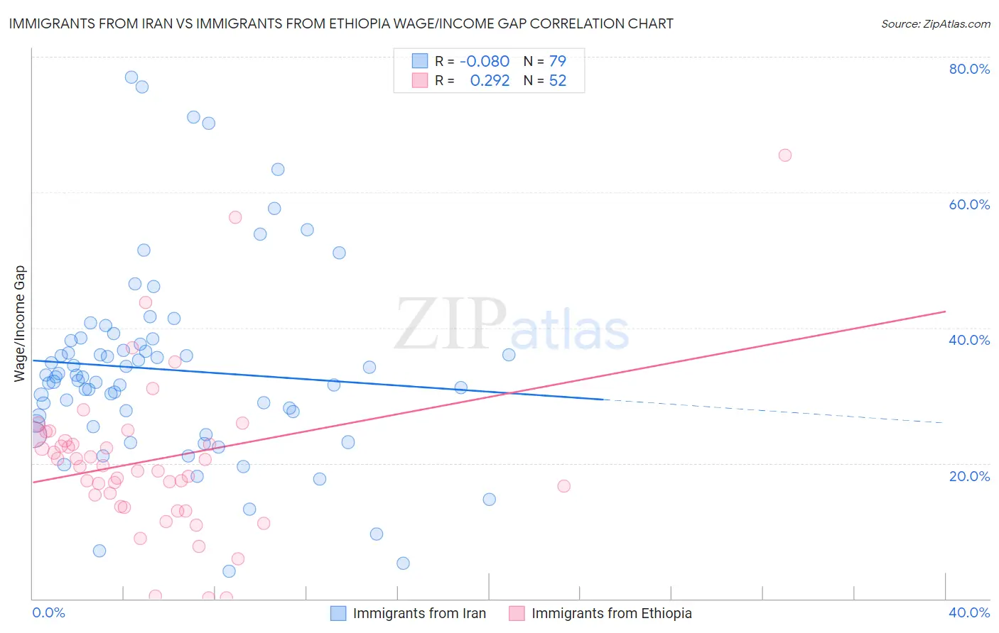 Immigrants from Iran vs Immigrants from Ethiopia Wage/Income Gap