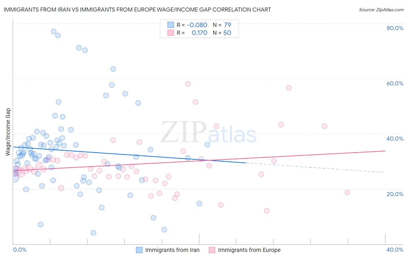 Immigrants from Iran vs Immigrants from Europe Wage/Income Gap