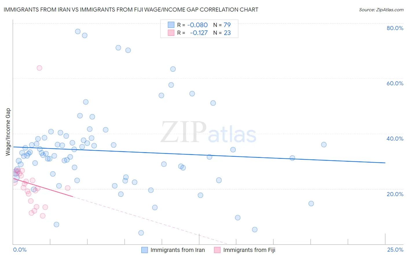 Immigrants from Iran vs Immigrants from Fiji Wage/Income Gap