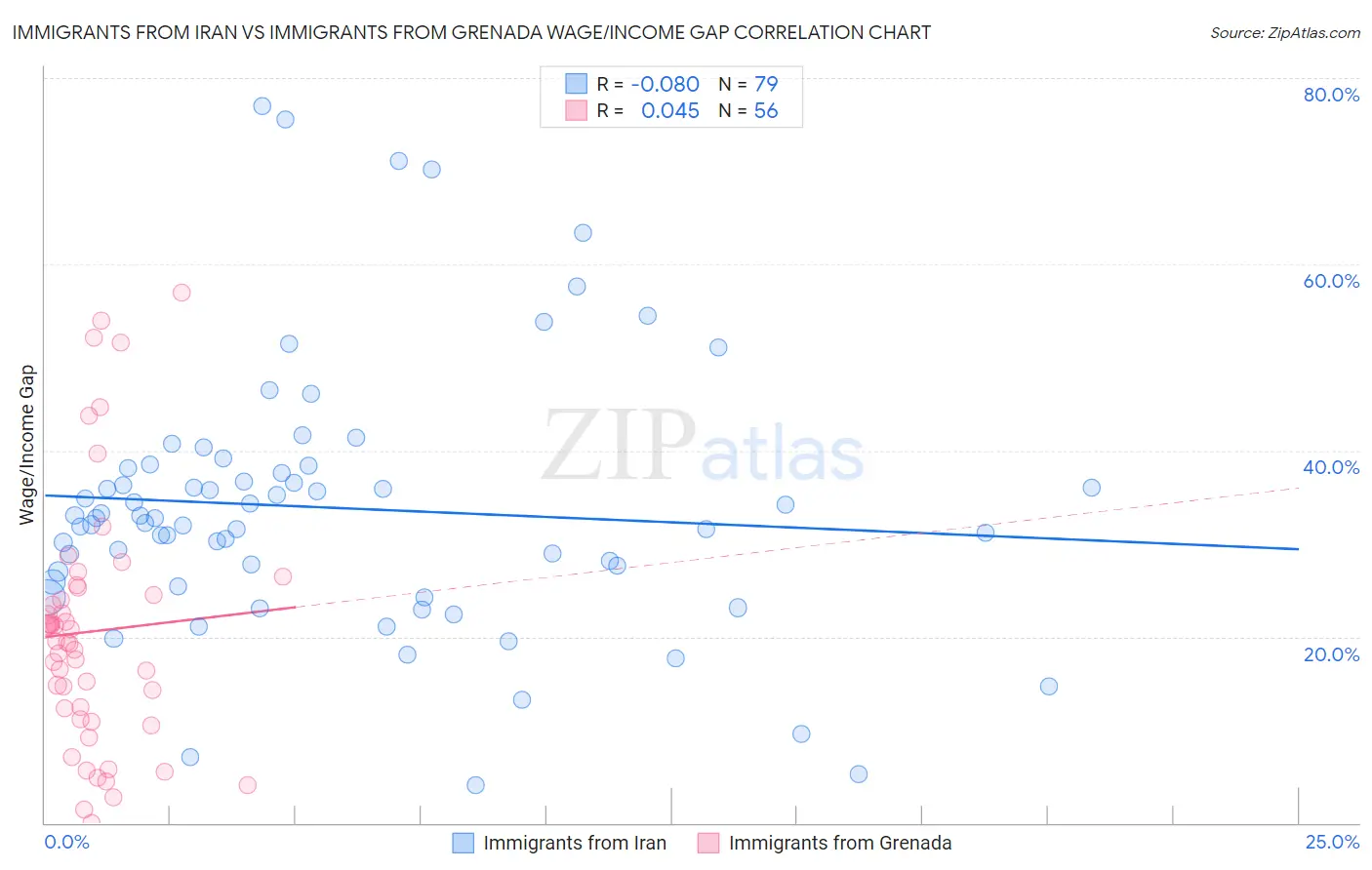Immigrants from Iran vs Immigrants from Grenada Wage/Income Gap