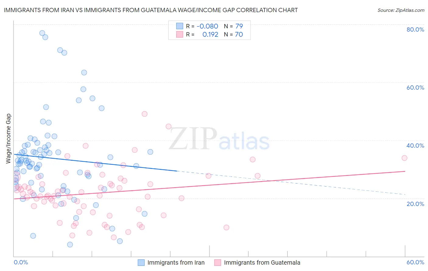 Immigrants from Iran vs Immigrants from Guatemala Wage/Income Gap