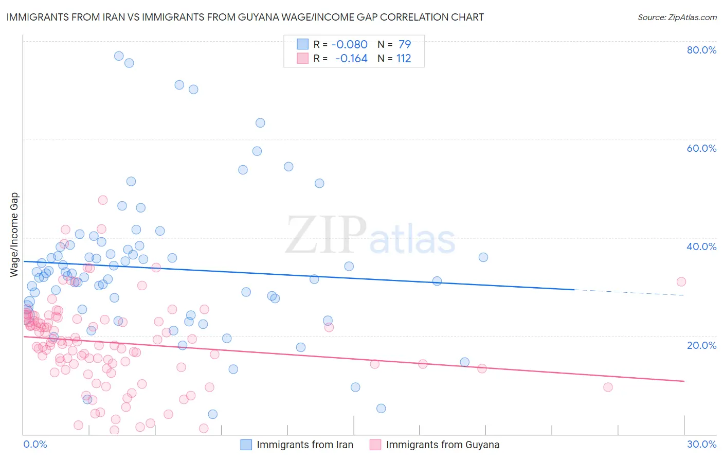 Immigrants from Iran vs Immigrants from Guyana Wage/Income Gap