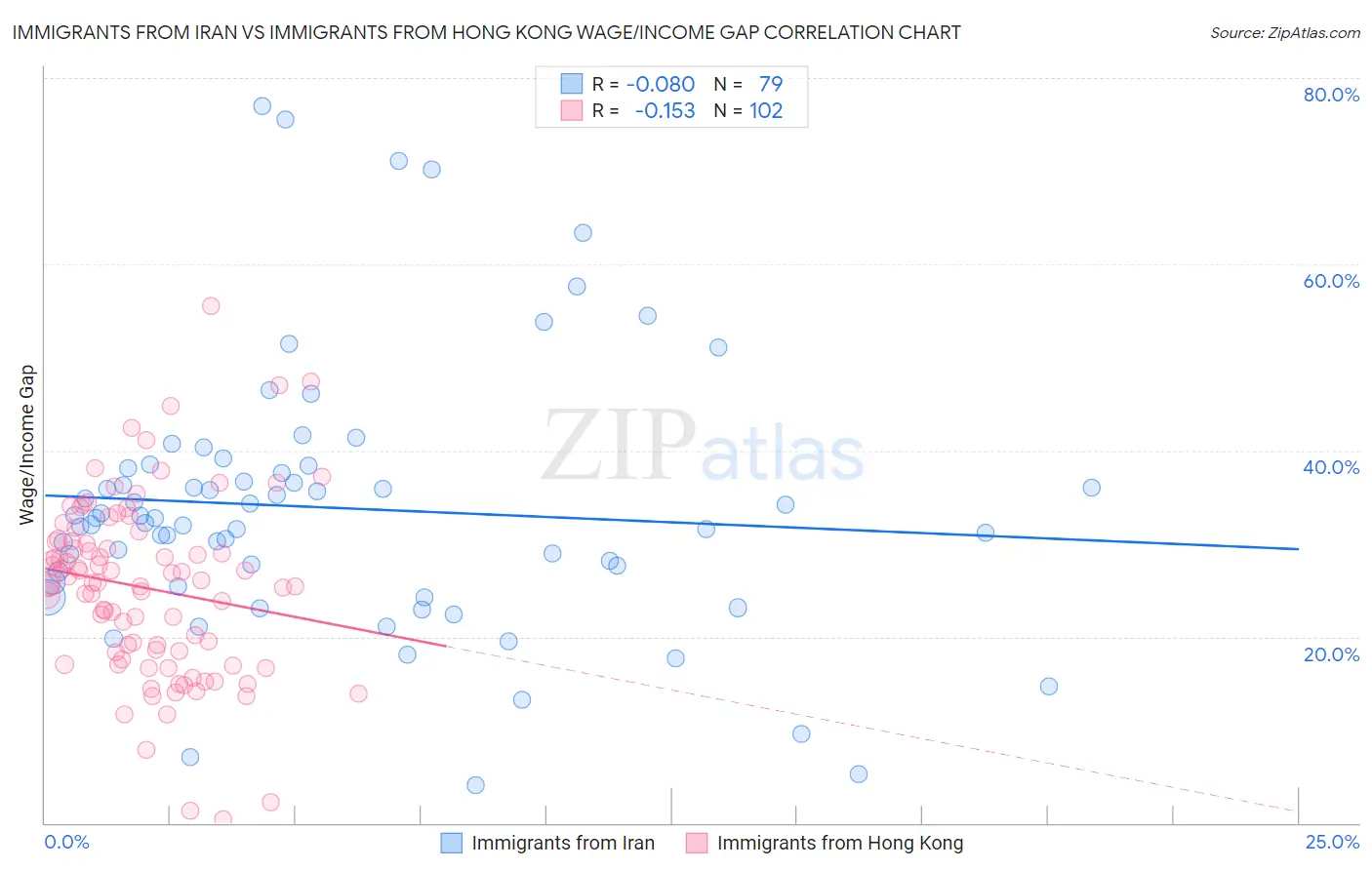 Immigrants from Iran vs Immigrants from Hong Kong Wage/Income Gap