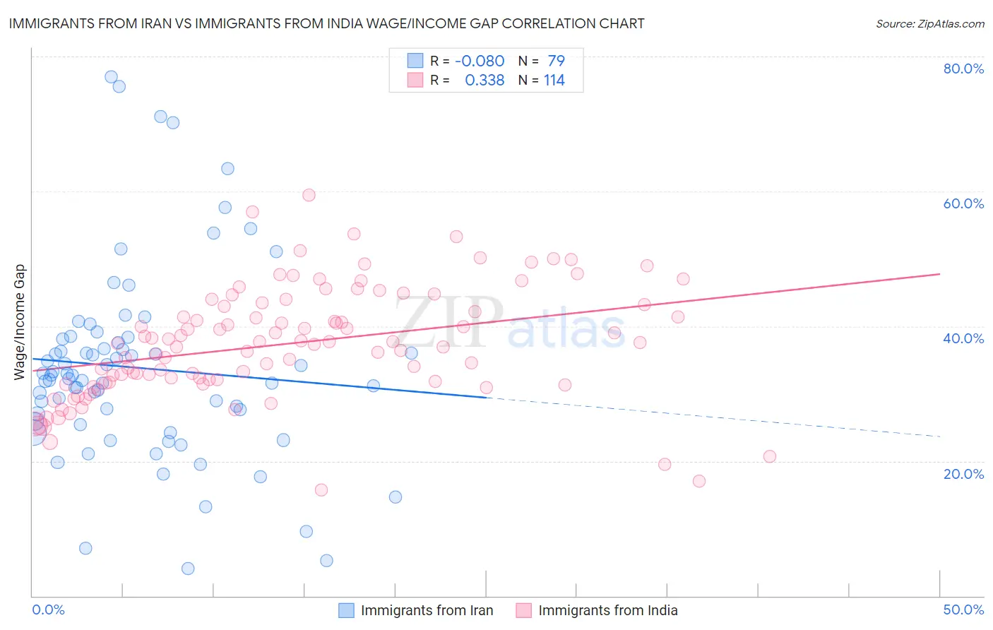 Immigrants from Iran vs Immigrants from India Wage/Income Gap