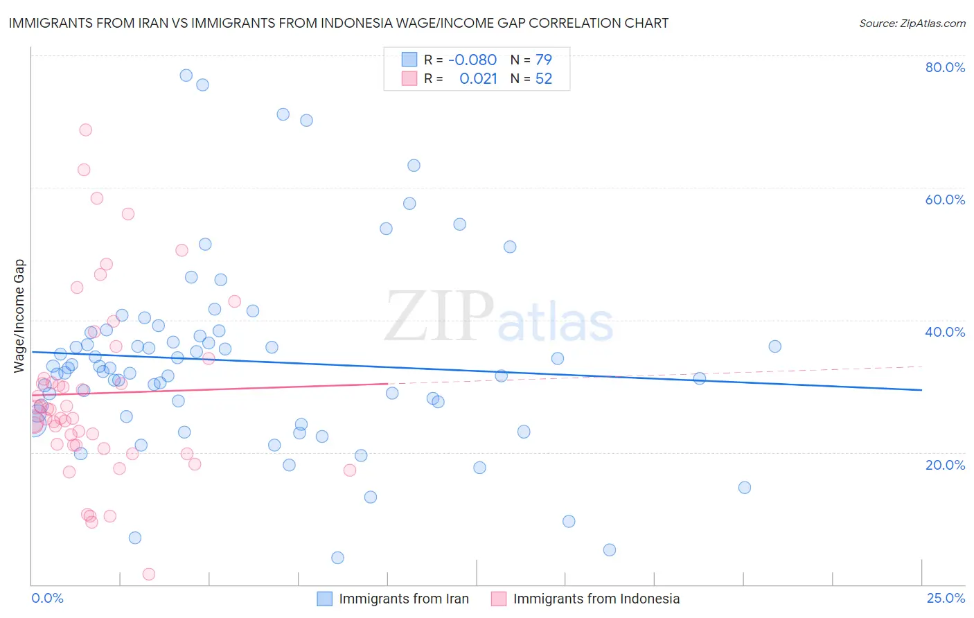 Immigrants from Iran vs Immigrants from Indonesia Wage/Income Gap