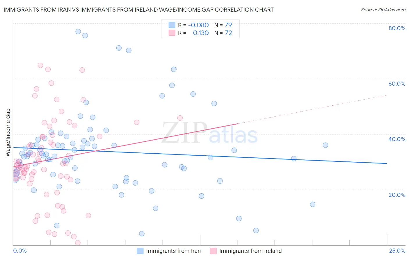 Immigrants from Iran vs Immigrants from Ireland Wage/Income Gap