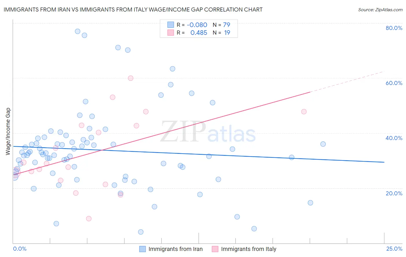 Immigrants from Iran vs Immigrants from Italy Wage/Income Gap