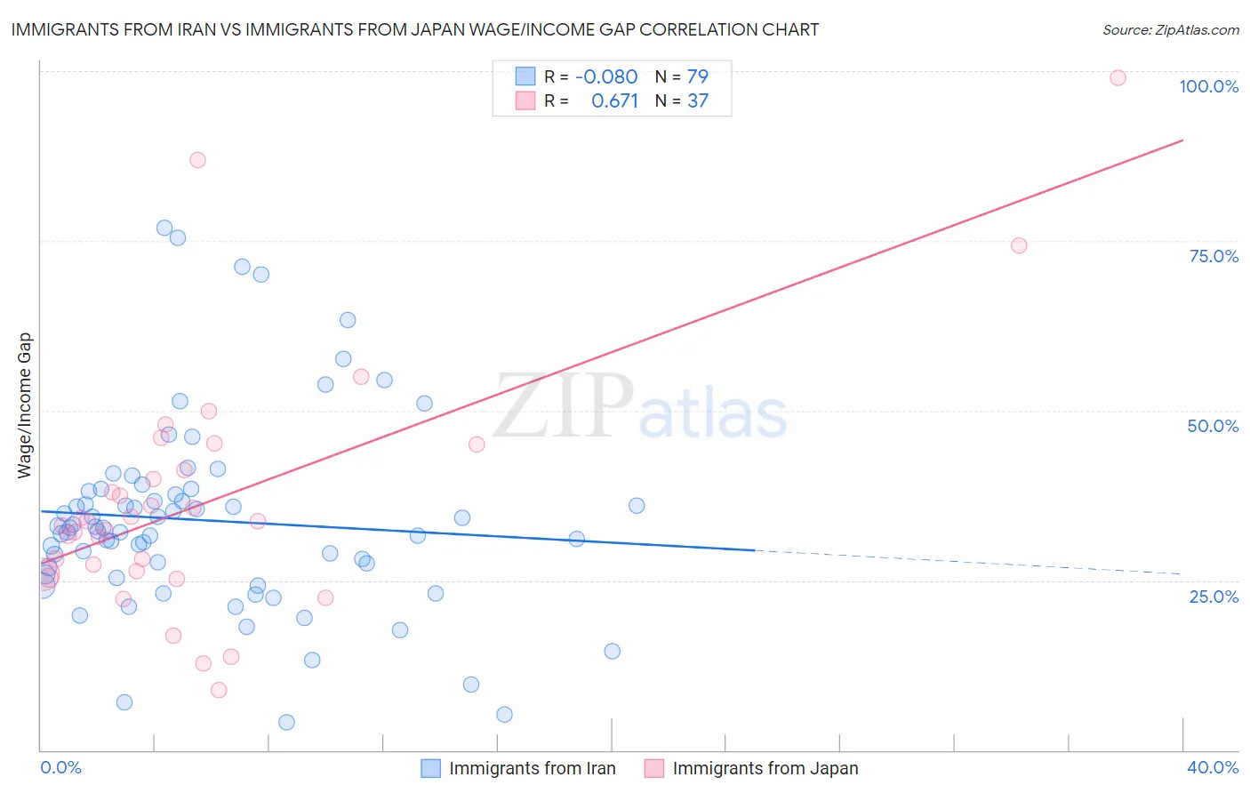 Immigrants from Iran vs Immigrants from Japan Wage/Income Gap