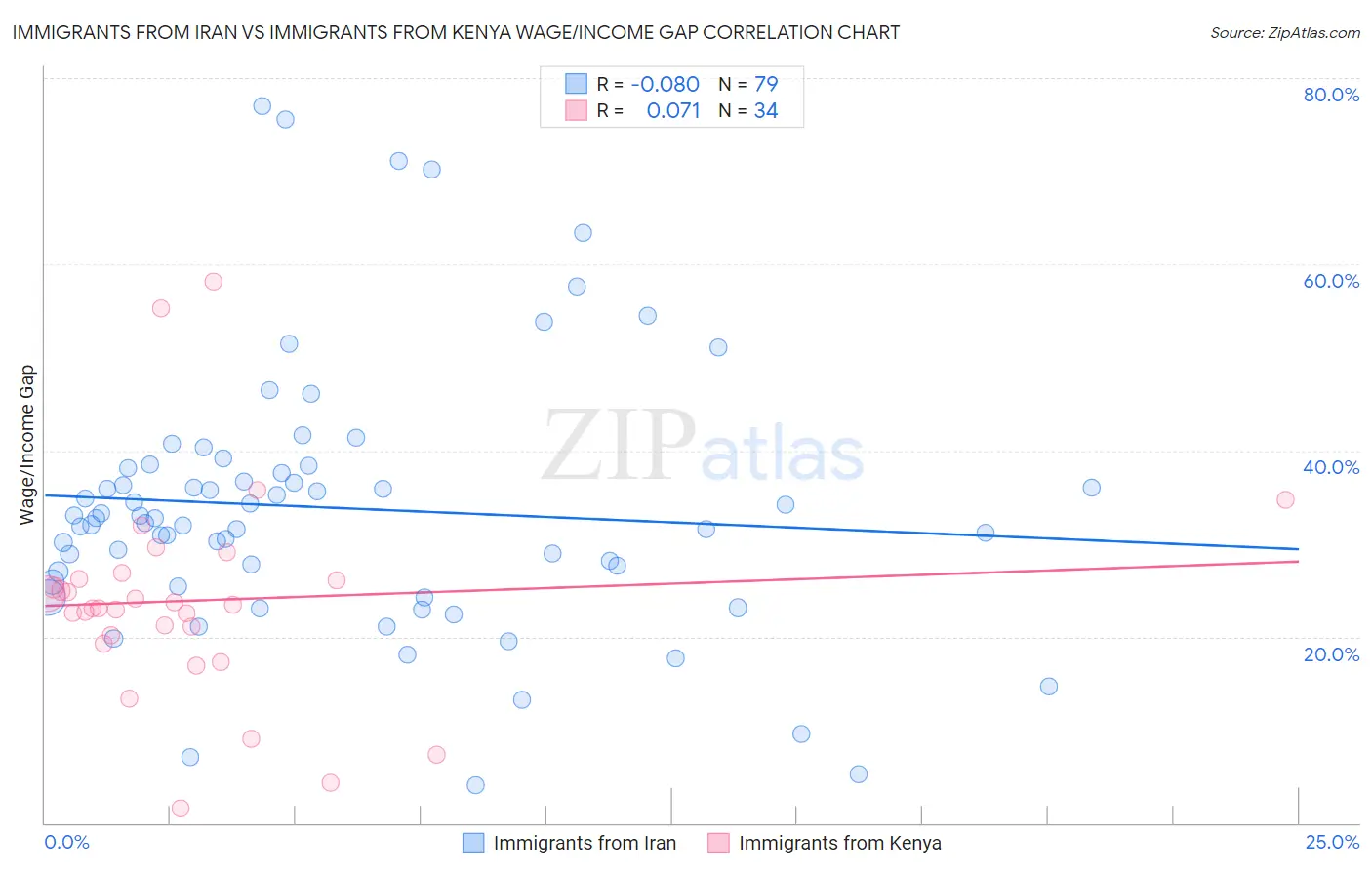 Immigrants from Iran vs Immigrants from Kenya Wage/Income Gap