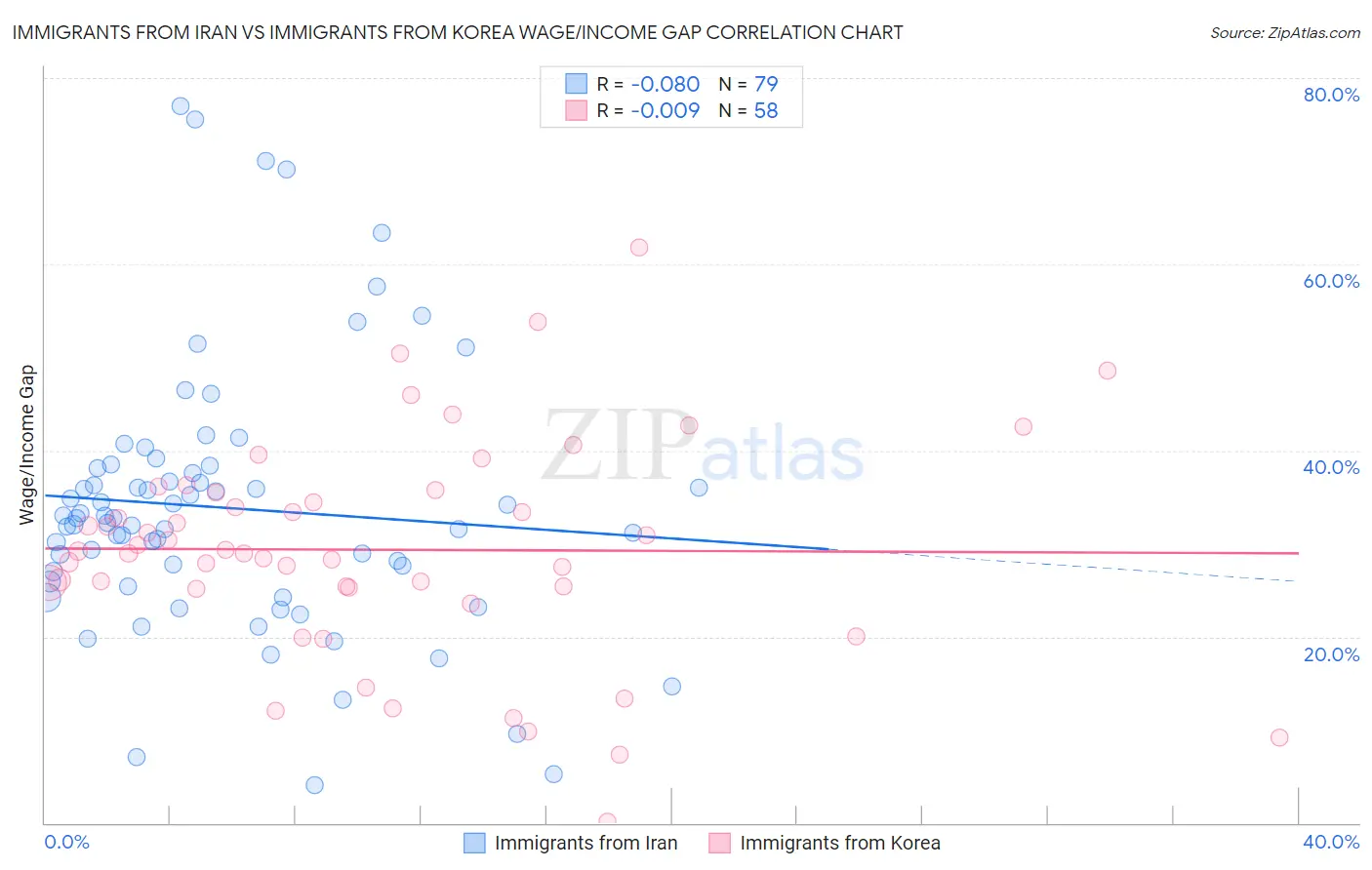 Immigrants from Iran vs Immigrants from Korea Wage/Income Gap