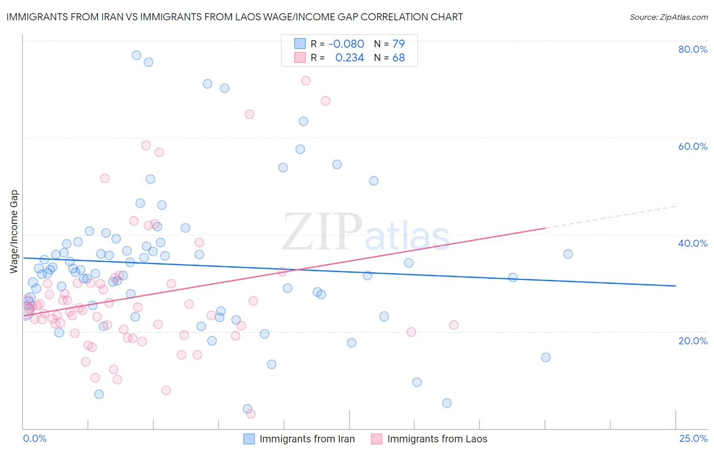 Immigrants from Iran vs Immigrants from Laos Wage/Income Gap