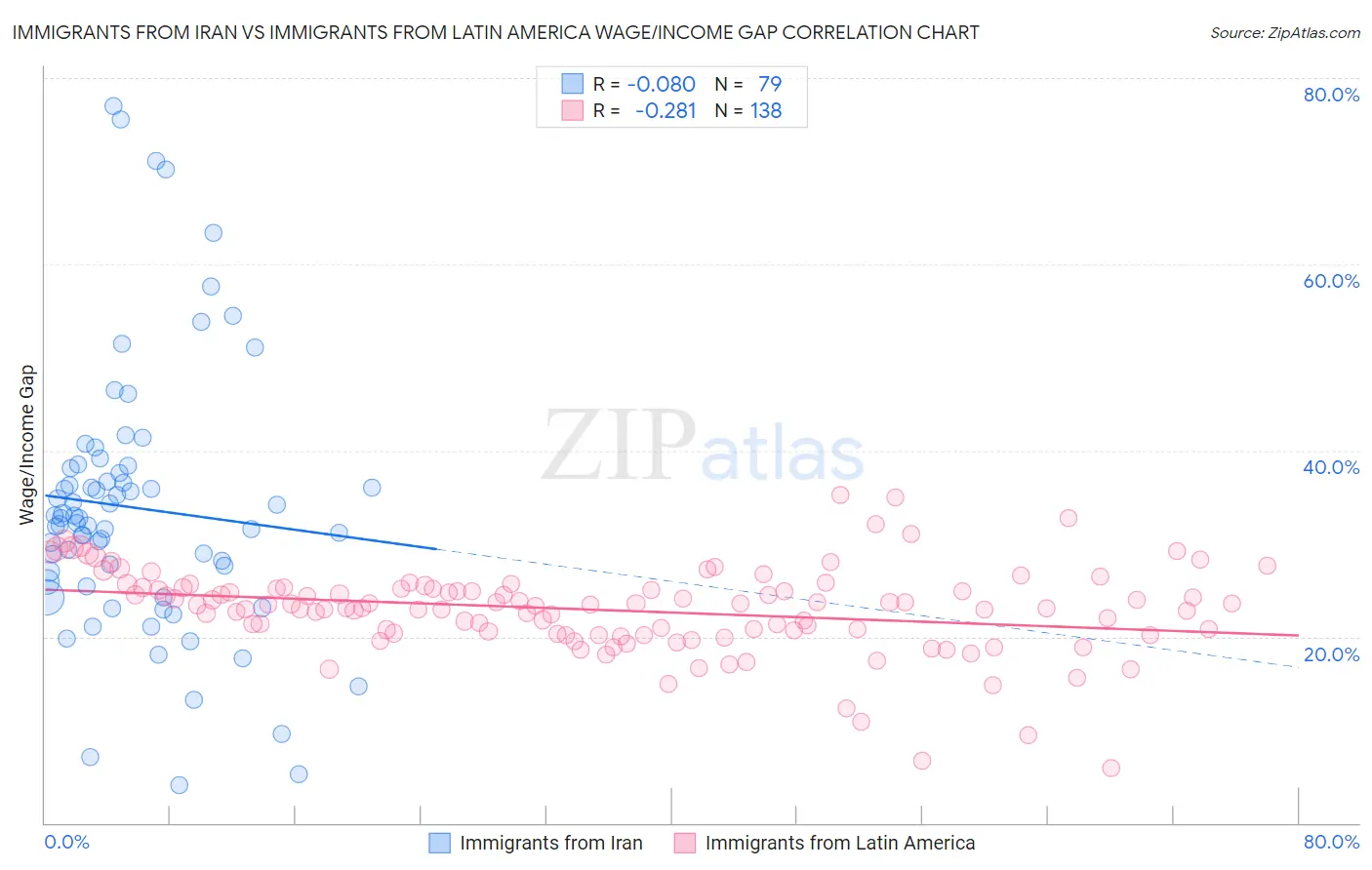 Immigrants from Iran vs Immigrants from Latin America Wage/Income Gap