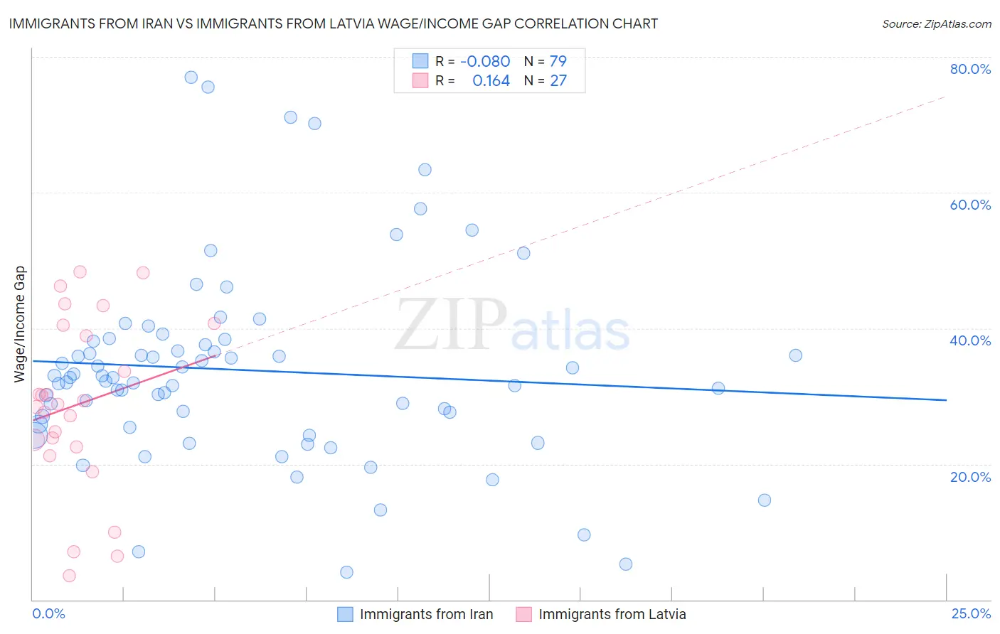 Immigrants from Iran vs Immigrants from Latvia Wage/Income Gap