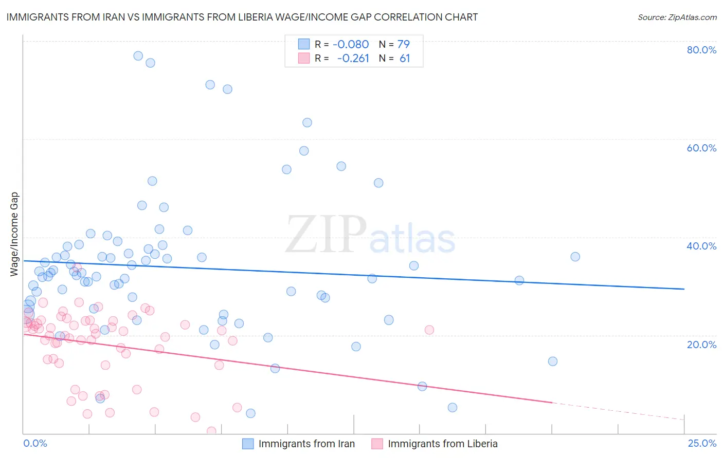 Immigrants from Iran vs Immigrants from Liberia Wage/Income Gap