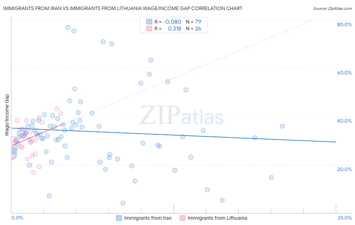 Immigrants from Iran vs Immigrants from Lithuania Wage/Income Gap