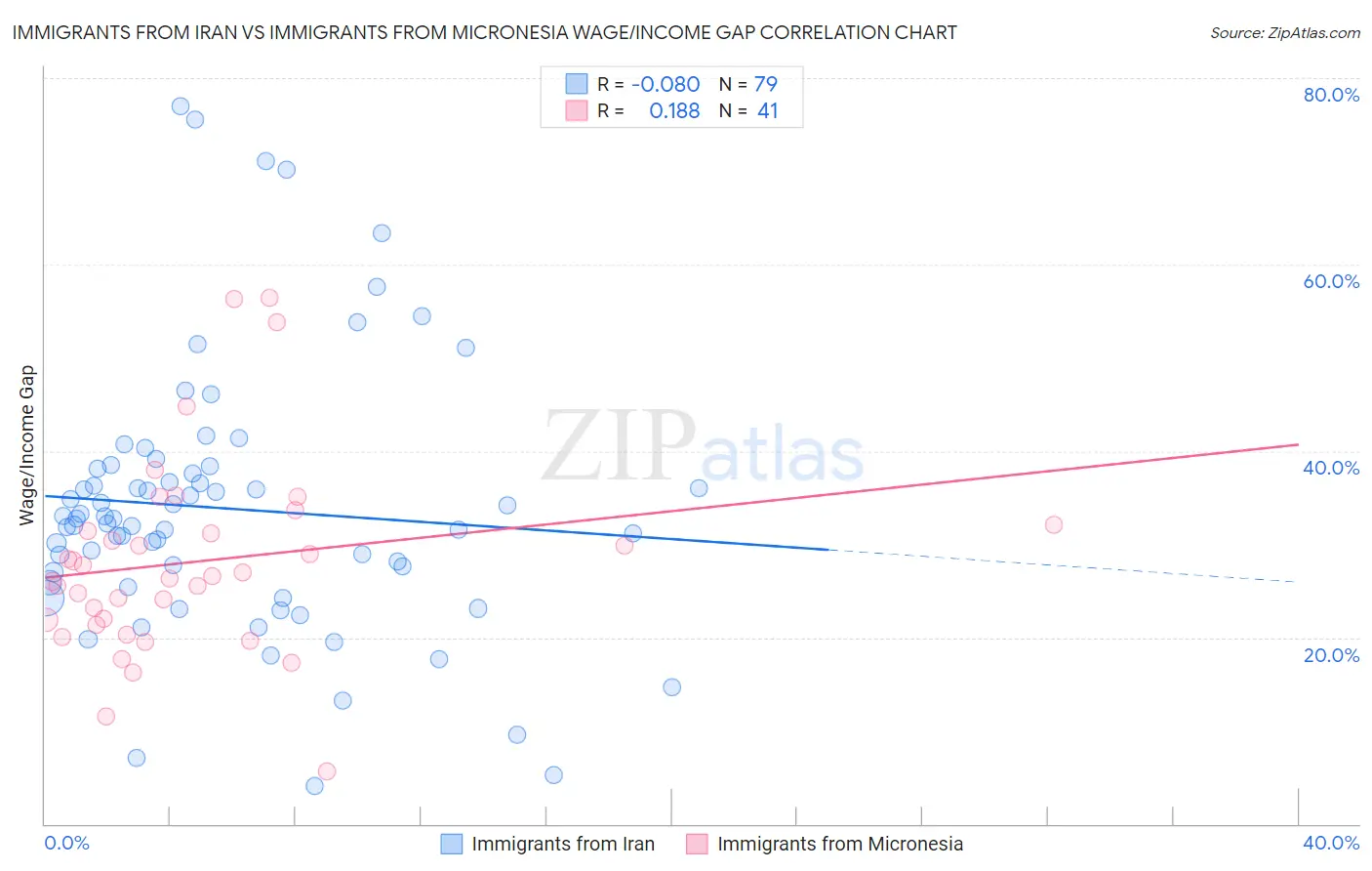 Immigrants from Iran vs Immigrants from Micronesia Wage/Income Gap