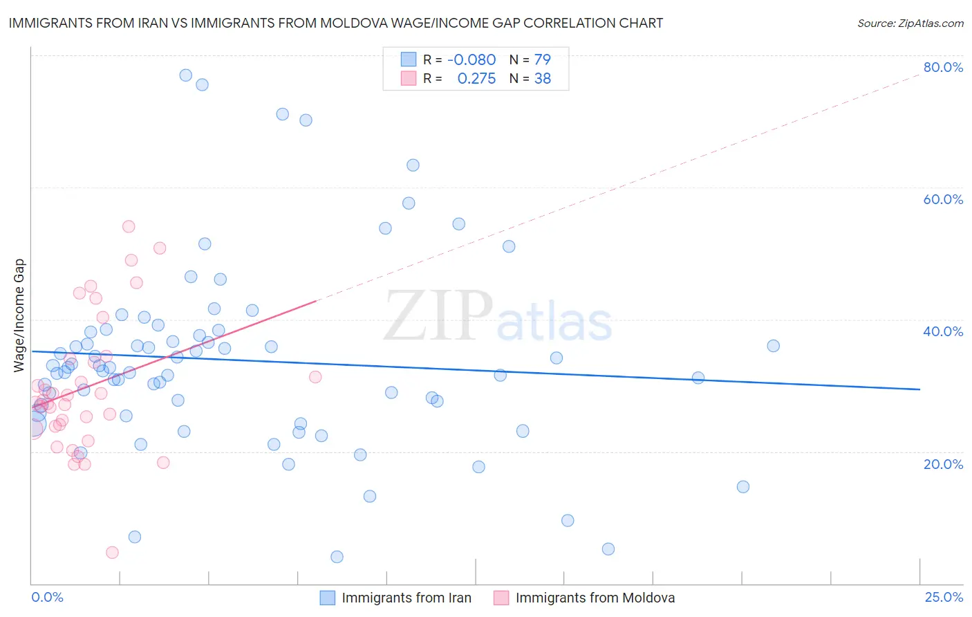 Immigrants from Iran vs Immigrants from Moldova Wage/Income Gap
